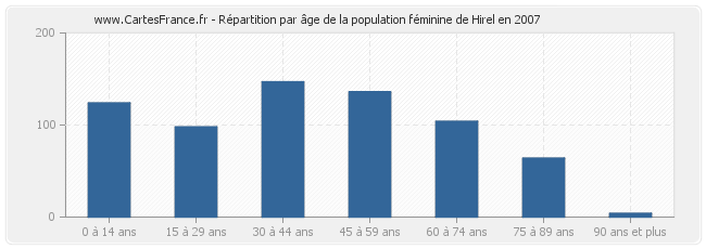 Répartition par âge de la population féminine de Hirel en 2007