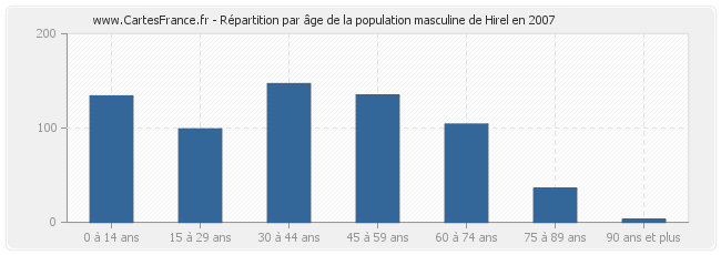 Répartition par âge de la population masculine de Hirel en 2007
