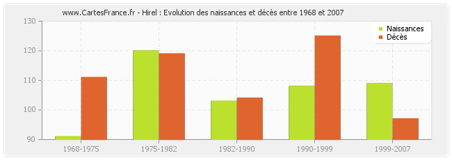 Hirel : Evolution des naissances et décès entre 1968 et 2007