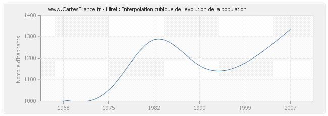 Hirel : Interpolation cubique de l'évolution de la population