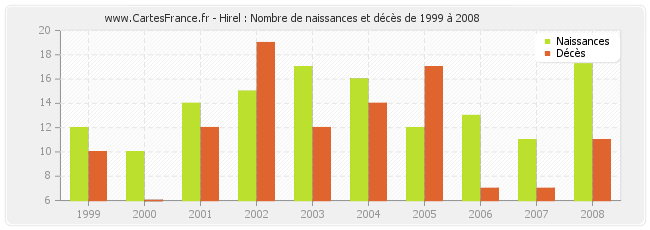 Hirel : Nombre de naissances et décès de 1999 à 2008