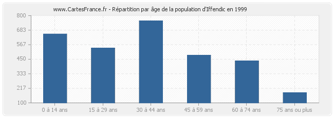 Répartition par âge de la population d'Iffendic en 1999