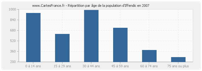 Répartition par âge de la population d'Iffendic en 2007