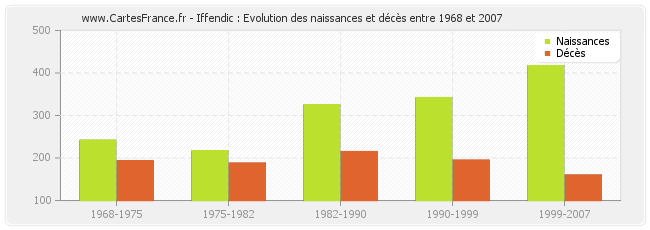 Iffendic : Evolution des naissances et décès entre 1968 et 2007