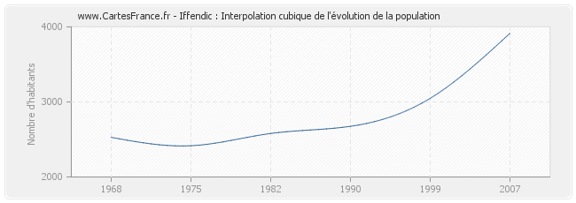 Iffendic : Interpolation cubique de l'évolution de la population