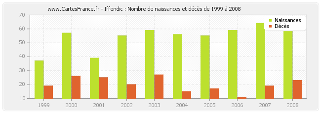 Iffendic : Nombre de naissances et décès de 1999 à 2008