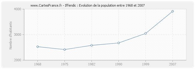 Population Iffendic