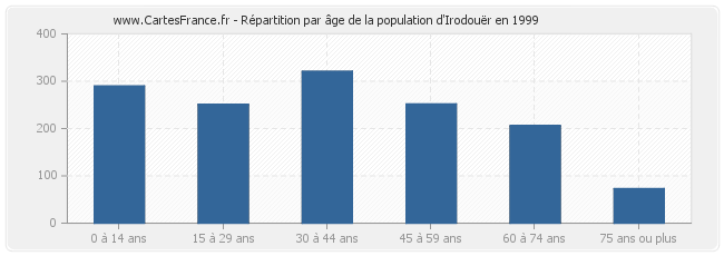 Répartition par âge de la population d'Irodouër en 1999