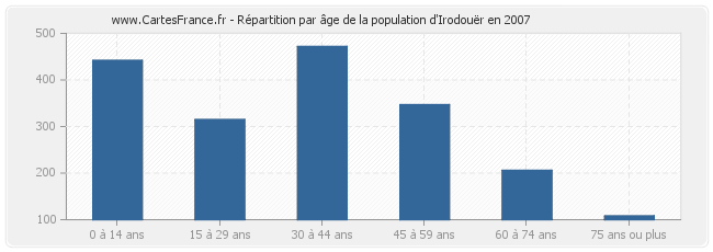 Répartition par âge de la population d'Irodouër en 2007