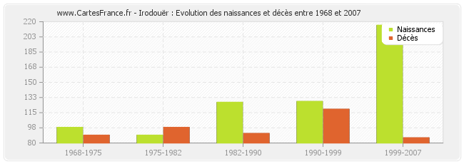 Irodouër : Evolution des naissances et décès entre 1968 et 2007