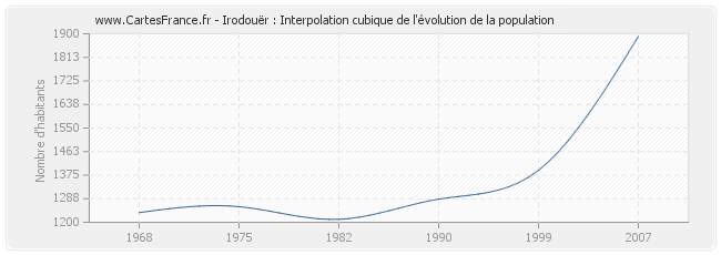 Irodouër : Interpolation cubique de l'évolution de la population