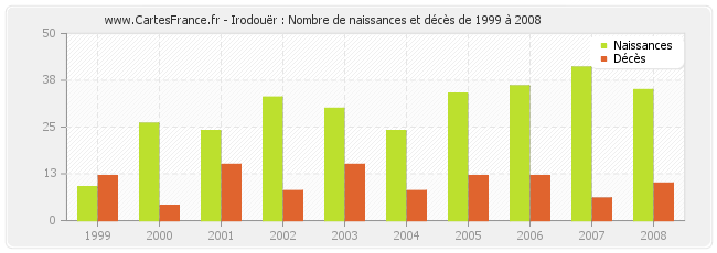 Irodouër : Nombre de naissances et décès de 1999 à 2008