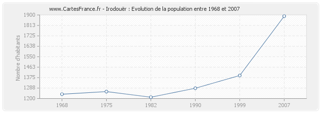 Population Irodouër