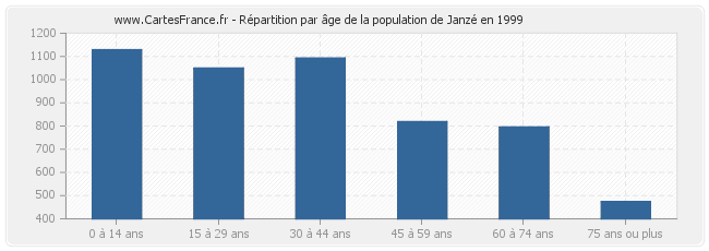 Répartition par âge de la population de Janzé en 1999