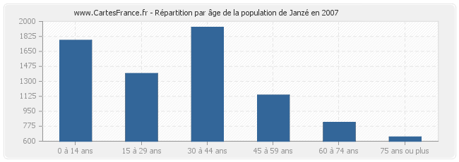 Répartition par âge de la population de Janzé en 2007