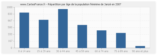 Répartition par âge de la population féminine de Janzé en 2007