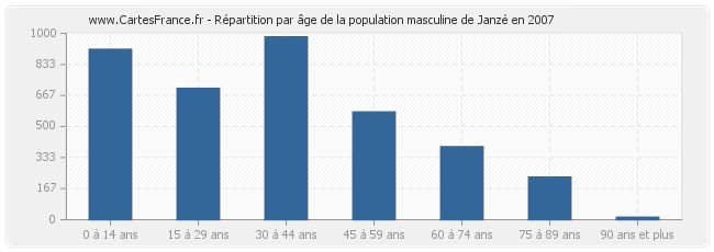 Répartition par âge de la population masculine de Janzé en 2007