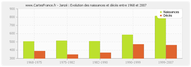 Janzé : Evolution des naissances et décès entre 1968 et 2007