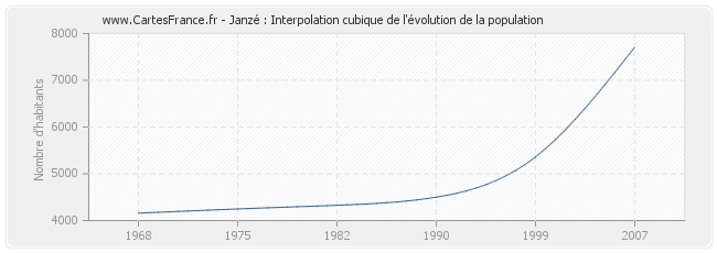 Janzé : Interpolation cubique de l'évolution de la population