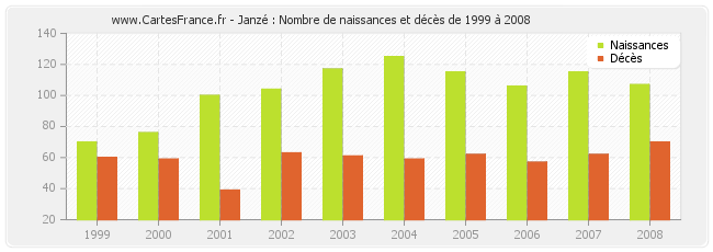 Janzé : Nombre de naissances et décès de 1999 à 2008