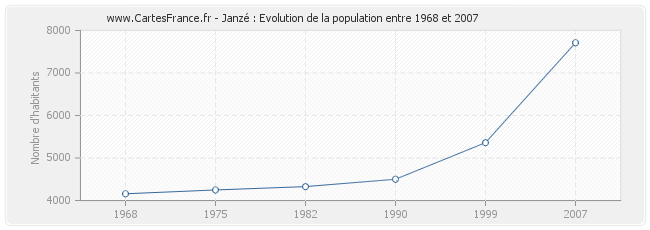 Population Janzé