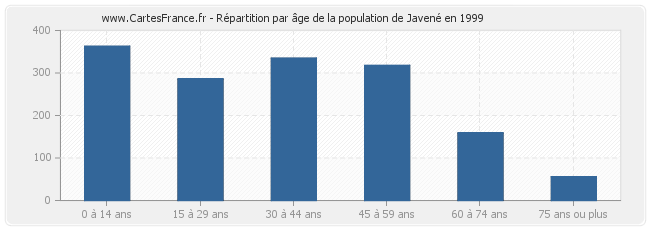 Répartition par âge de la population de Javené en 1999