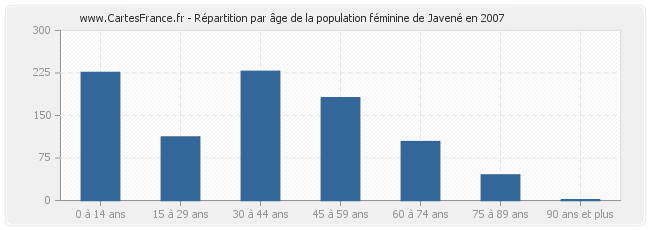 Répartition par âge de la population féminine de Javené en 2007