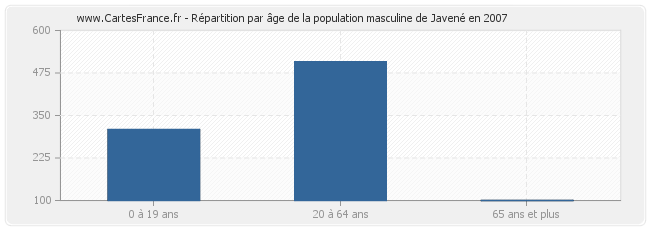 Répartition par âge de la population masculine de Javené en 2007