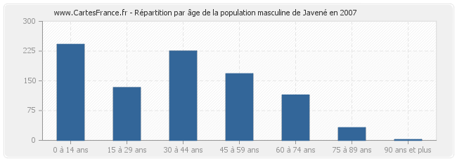 Répartition par âge de la population masculine de Javené en 2007