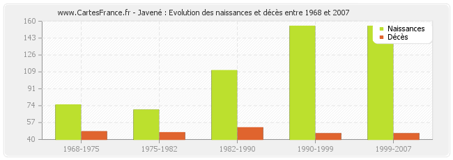 Javené : Evolution des naissances et décès entre 1968 et 2007