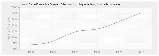 Javené : Interpolation cubique de l'évolution de la population