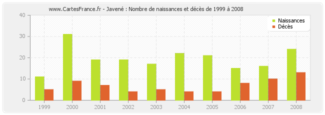 Javené : Nombre de naissances et décès de 1999 à 2008