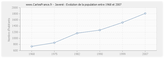 Population Javené