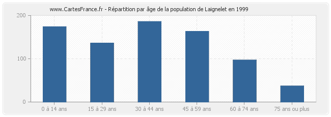 Répartition par âge de la population de Laignelet en 1999