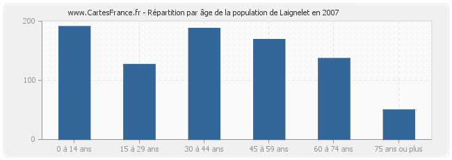 Répartition par âge de la population de Laignelet en 2007