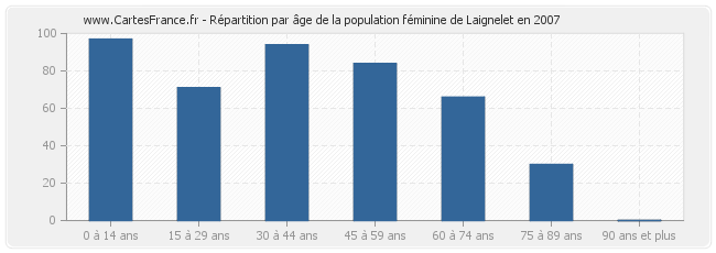 Répartition par âge de la population féminine de Laignelet en 2007