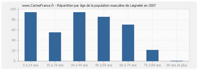 Répartition par âge de la population masculine de Laignelet en 2007