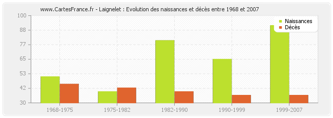 Laignelet : Evolution des naissances et décès entre 1968 et 2007