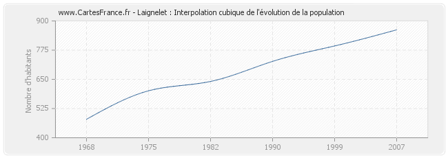 Laignelet : Interpolation cubique de l'évolution de la population