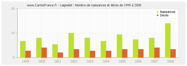 Laignelet : Nombre de naissances et décès de 1999 à 2008