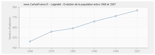 Population Laignelet