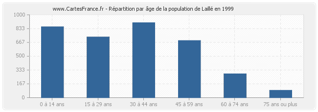 Répartition par âge de la population de Laillé en 1999