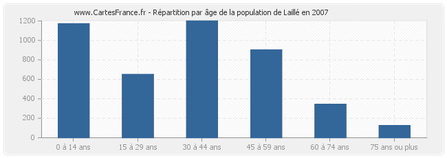 Répartition par âge de la population de Laillé en 2007