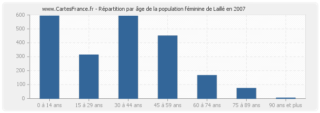 Répartition par âge de la population féminine de Laillé en 2007