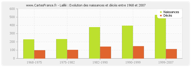 Laillé : Evolution des naissances et décès entre 1968 et 2007