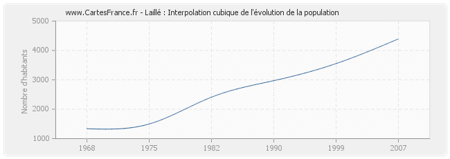 Laillé : Interpolation cubique de l'évolution de la population