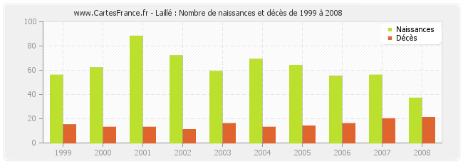 Laillé : Nombre de naissances et décès de 1999 à 2008