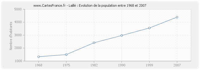 Population Laillé