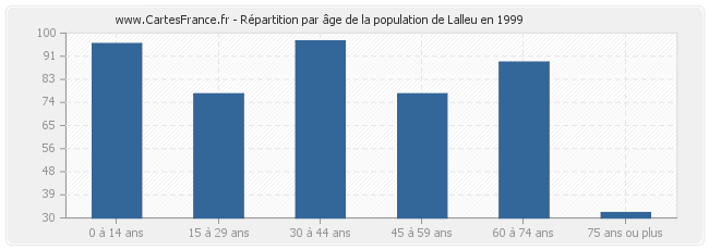 Répartition par âge de la population de Lalleu en 1999