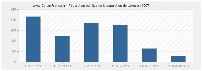 Répartition par âge de la population de Lalleu en 2007
